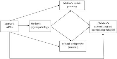 Links between mothers’ ACEs, their psychopathology and parenting, and their children’s behavior problems–A mediation model